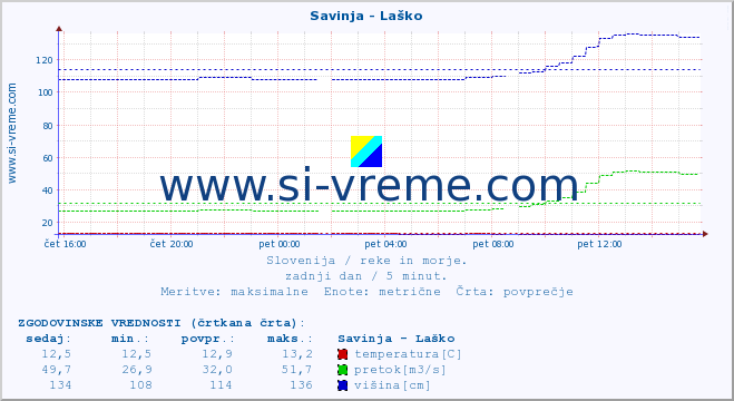 POVPREČJE :: Savinja - Laško :: temperatura | pretok | višina :: zadnji dan / 5 minut.