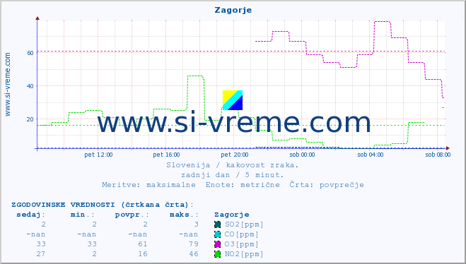 POVPREČJE :: Zagorje :: SO2 | CO | O3 | NO2 :: zadnji dan / 5 minut.