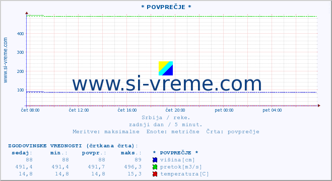 POVPREČJE :: * POVPREČJE * :: višina | pretok | temperatura :: zadnji dan / 5 minut.