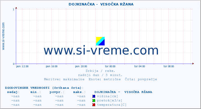 POVPREČJE ::  DOJKINAČKA -  VISOČKA RŽANA :: višina | pretok | temperatura :: zadnji dan / 5 minut.