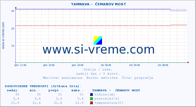 POVPREČJE ::  TAMNAVA -  ĆEMANOV MOST :: višina | pretok | temperatura :: zadnji dan / 5 minut.