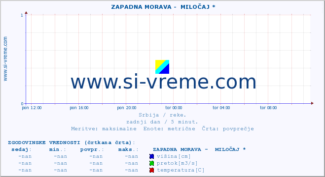 POVPREČJE ::  ZAPADNA MORAVA -  MILOČAJ * :: višina | pretok | temperatura :: zadnji dan / 5 minut.