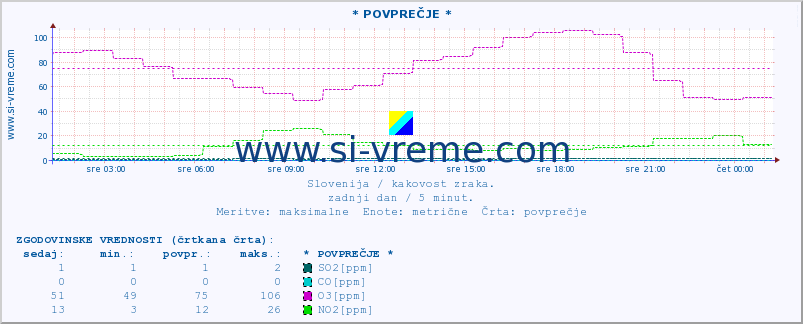 POVPREČJE :: * POVPREČJE * :: SO2 | CO | O3 | NO2 :: zadnji dan / 5 minut.