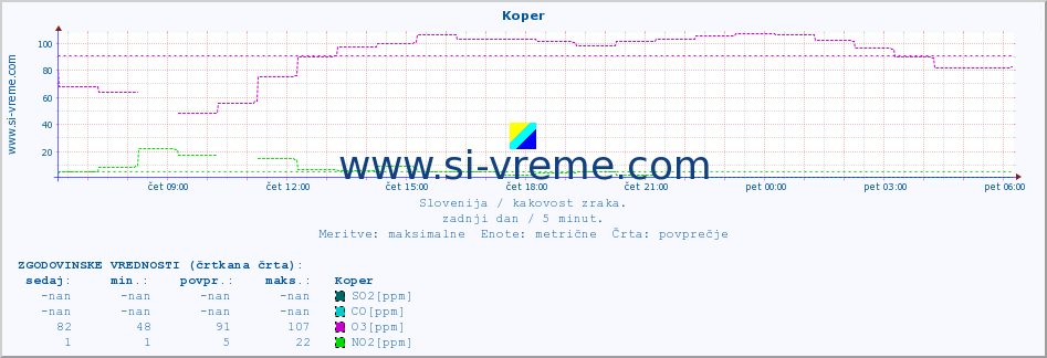 POVPREČJE :: Koper :: SO2 | CO | O3 | NO2 :: zadnji dan / 5 minut.