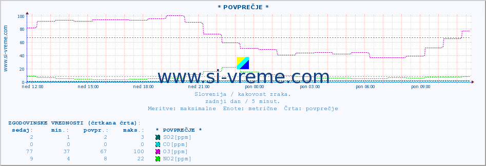 POVPREČJE :: * POVPREČJE * :: SO2 | CO | O3 | NO2 :: zadnji dan / 5 minut.