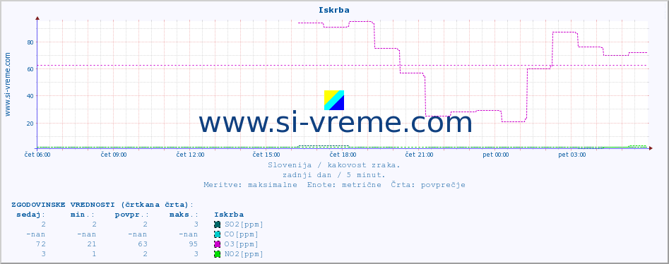 POVPREČJE :: Iskrba :: SO2 | CO | O3 | NO2 :: zadnji dan / 5 minut.