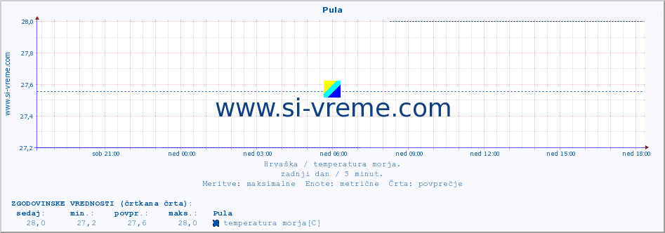 POVPREČJE :: Pula :: temperatura morja :: zadnji dan / 5 minut.