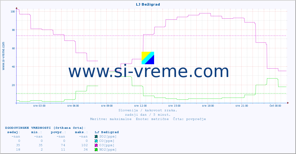 POVPREČJE :: LJ Bežigrad :: SO2 | CO | O3 | NO2 :: zadnji dan / 5 minut.