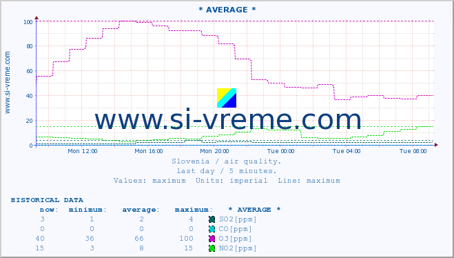  :: * AVERAGE * :: SO2 | CO | O3 | NO2 :: last day / 5 minutes.