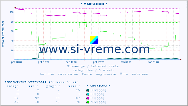 POVPREČJE :: * MAKSIMUM * :: SO2 | CO | O3 | NO2 :: zadnji dan / 5 minut.