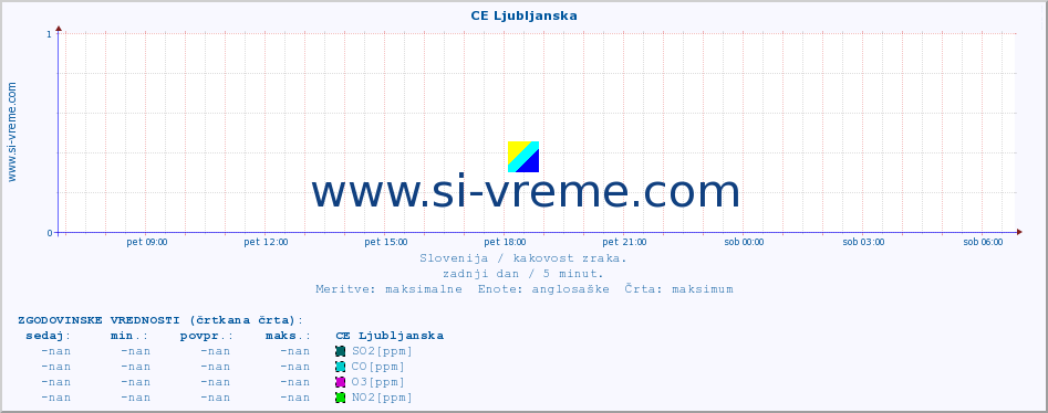 POVPREČJE :: CE Ljubljanska :: SO2 | CO | O3 | NO2 :: zadnji dan / 5 minut.