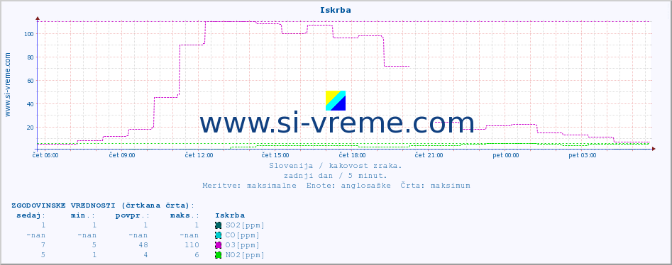 POVPREČJE :: Iskrba :: SO2 | CO | O3 | NO2 :: zadnji dan / 5 minut.