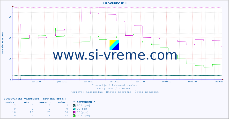 POVPREČJE :: * POVPREČJE * :: SO2 | CO | O3 | NO2 :: zadnji dan / 5 minut.