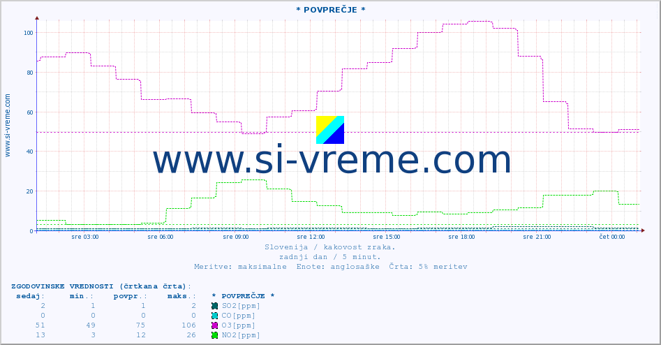 POVPREČJE :: * POVPREČJE * :: SO2 | CO | O3 | NO2 :: zadnji dan / 5 minut.