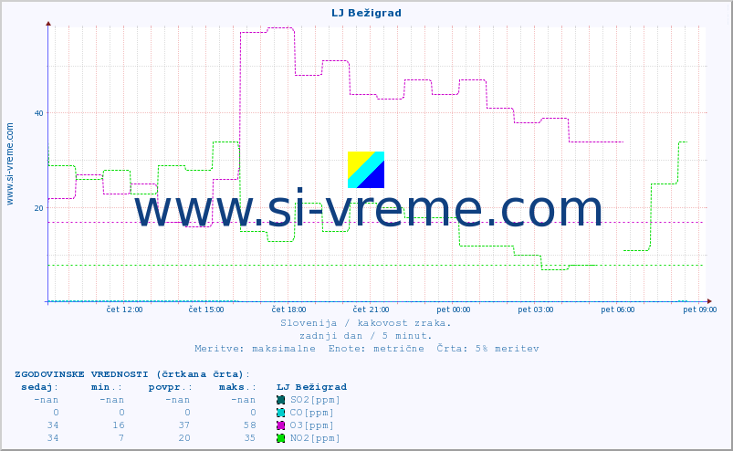 POVPREČJE :: LJ Bežigrad :: SO2 | CO | O3 | NO2 :: zadnji dan / 5 minut.