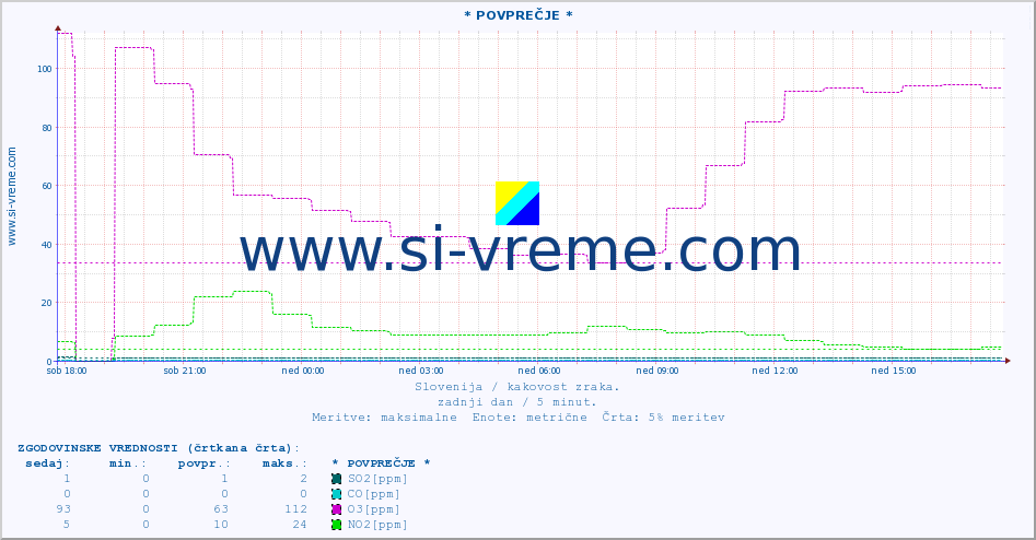 POVPREČJE :: * POVPREČJE * :: SO2 | CO | O3 | NO2 :: zadnji dan / 5 minut.