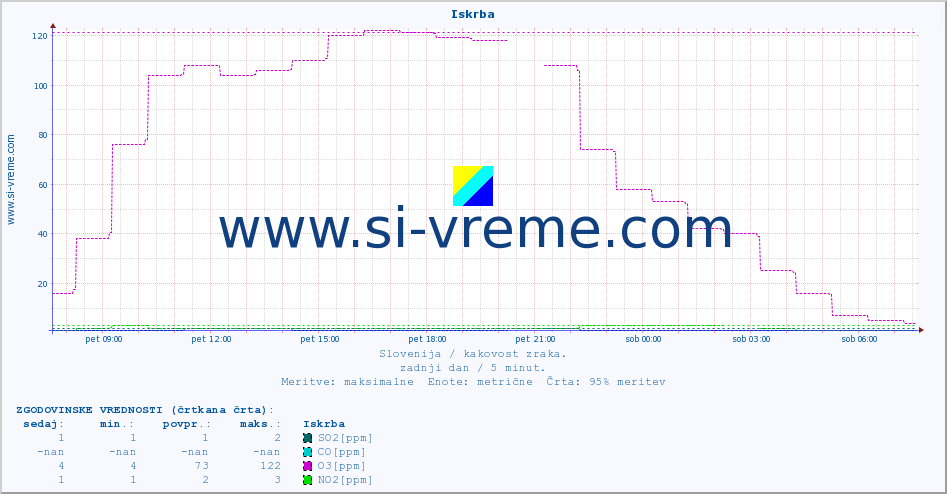 POVPREČJE :: Iskrba :: SO2 | CO | O3 | NO2 :: zadnji dan / 5 minut.