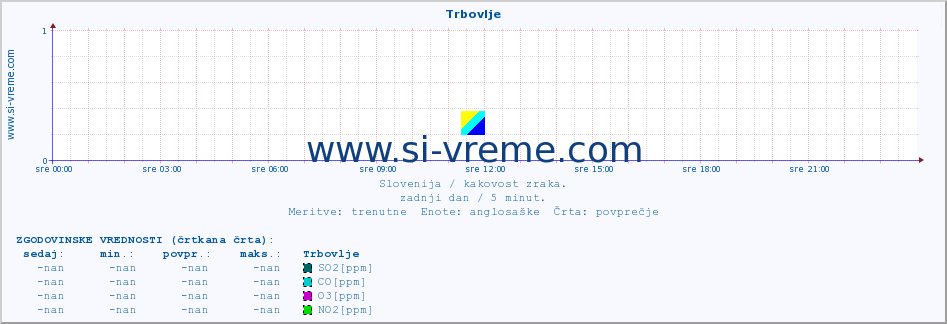 Slovenija : kakovost zraka. :: Trbovlje :: SO2 | CO | O3 | NO2 :: zadnji dan / 5 minut.