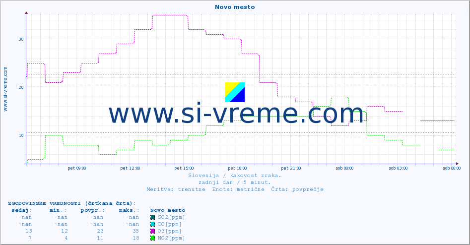Slovenija : kakovost zraka. :: Novo mesto :: SO2 | CO | O3 | NO2 :: zadnji dan / 5 minut.