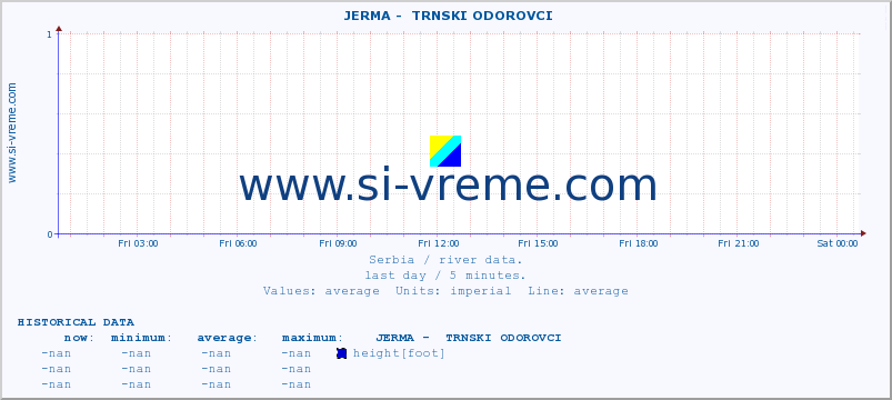 Serbia : river data. ::  JERMA -  TRNSKI ODOROVCI :: height |  |  :: last day / 5 minutes.