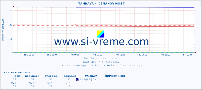 Serbia : river data. ::  TAMNAVA -  ĆEMANOV MOST :: height |  |  :: last day / 5 minutes.