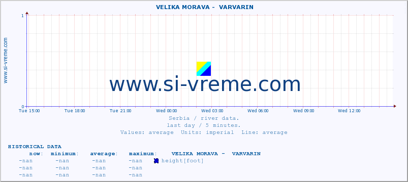  ::  VELIKA MORAVA -  VARVARIN :: height |  |  :: last day / 5 minutes.