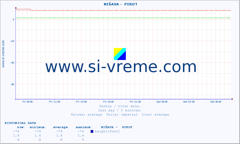 Serbia : river data. ::  NIŠAVA -  PIROT :: height |  |  :: last day / 5 minutes.