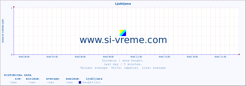 Slovenia : snow height. :: Ljubljana :: height :: last day / 5 minutes.