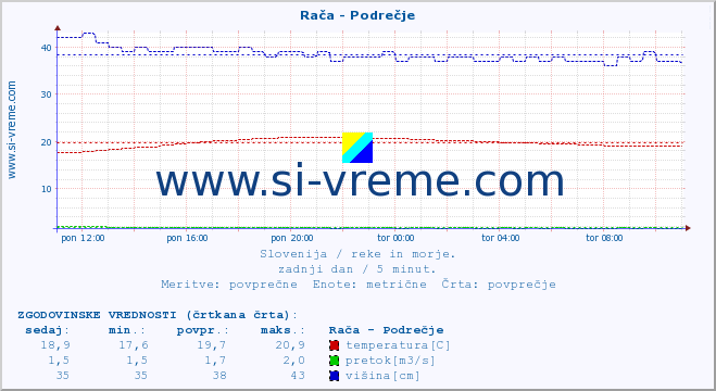 Slovenija : reke in morje. :: Rača - Podrečje :: temperatura | pretok | višina :: zadnji dan / 5 minut.