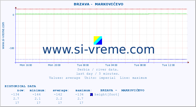  ::  BRZAVA -  MARKOVIĆEVO :: height |  |  :: last day / 5 minutes.