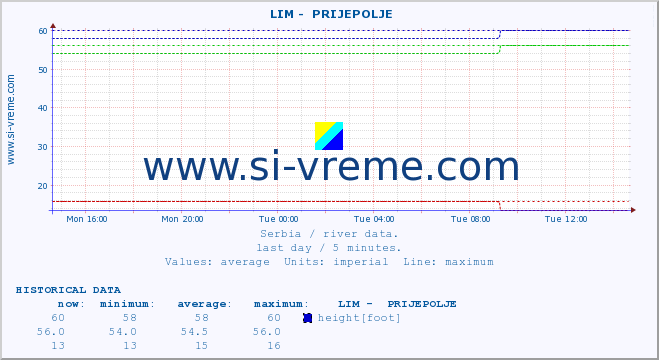 Serbia : river data. ::  LIM -  PRIJEPOLJE :: height |  |  :: last day / 5 minutes.