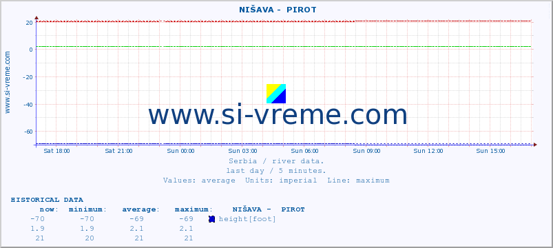 Serbia : river data. ::  NIŠAVA -  PIROT :: height |  |  :: last day / 5 minutes.