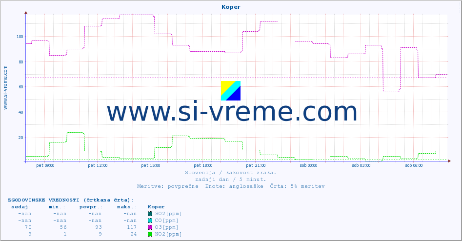 POVPREČJE :: Koper :: SO2 | CO | O3 | NO2 :: zadnji dan / 5 minut.