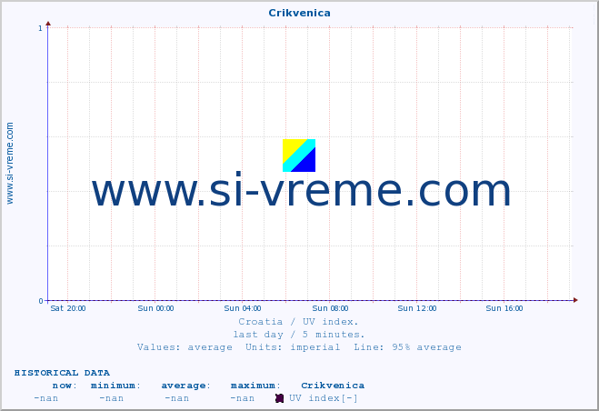  :: Crikvenica :: UV index :: last day / 5 minutes.