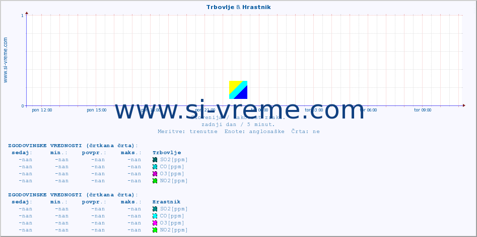 POVPREČJE :: Trbovlje & Hrastnik :: SO2 | CO | O3 | NO2 :: zadnji dan / 5 minut.