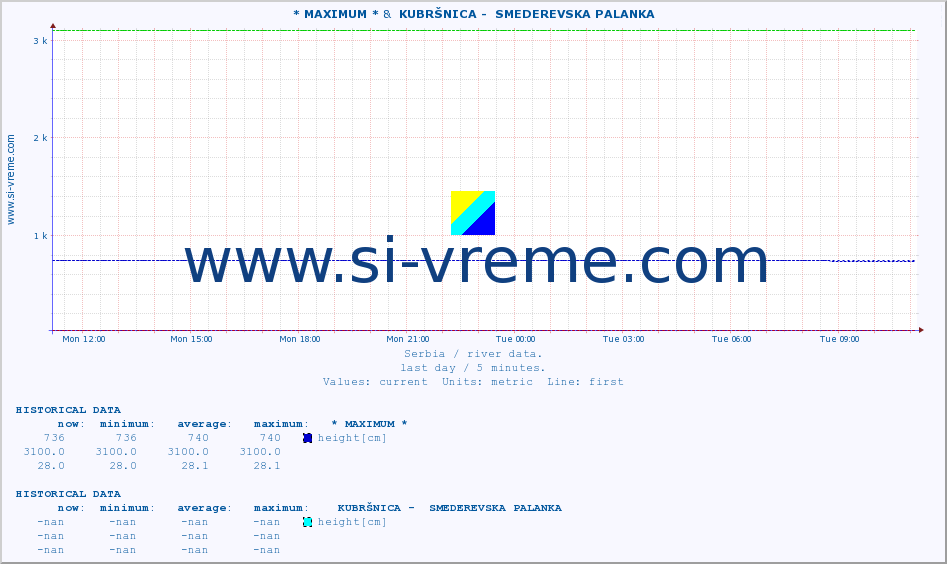  :: * MAXIMUM * &  KUBRŠNICA -  SMEDEREVSKA PALANKA :: height |  |  :: last day / 5 minutes.