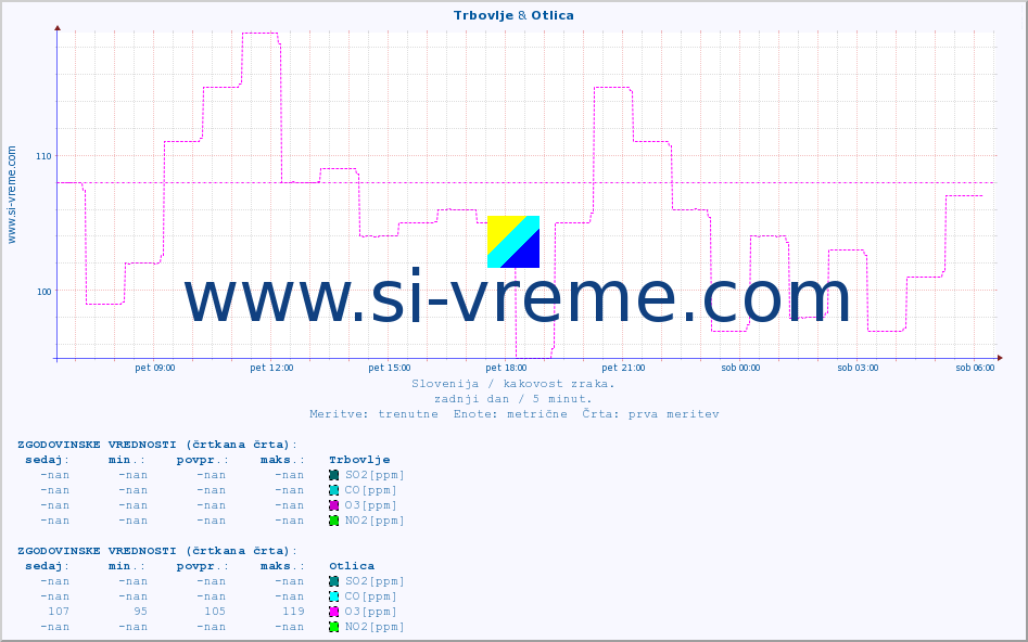 POVPREČJE :: Trbovlje & Otlica :: SO2 | CO | O3 | NO2 :: zadnji dan / 5 minut.