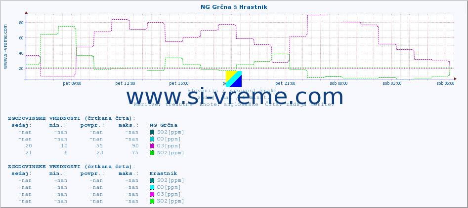 POVPREČJE :: NG Grčna & Hrastnik :: SO2 | CO | O3 | NO2 :: zadnji dan / 5 minut.