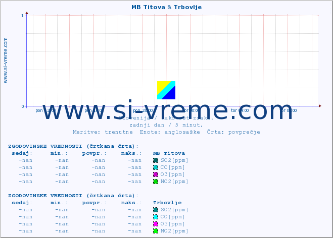POVPREČJE :: MB Titova & Trbovlje :: SO2 | CO | O3 | NO2 :: zadnji dan / 5 minut.