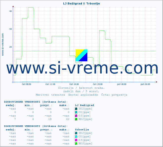 POVPREČJE :: LJ Bežigrad & Trbovlje :: SO2 | CO | O3 | NO2 :: zadnji dan / 5 minut.