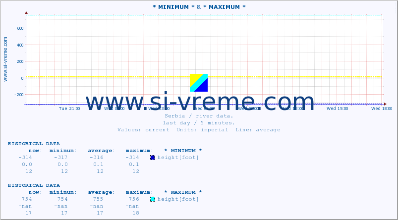  :: * MINIMUM* & * MAXIMUM * :: height |  |  :: last day / 5 minutes.