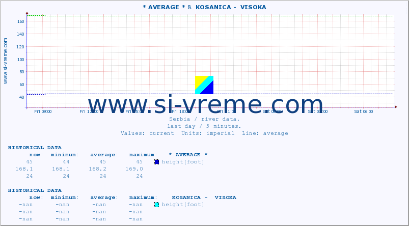  :: * AVERAGE * &  KOSANICA -  VISOKA :: height |  |  :: last day / 5 minutes.