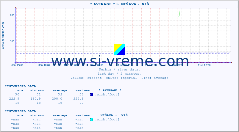  :: * AVERAGE * &  NIŠAVA -  NIŠ :: height |  |  :: last day / 5 minutes.