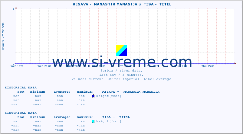  ::  RESAVA -  MANASTIR MANASIJA &  TISA -  TITEL :: height |  |  :: last day / 5 minutes.