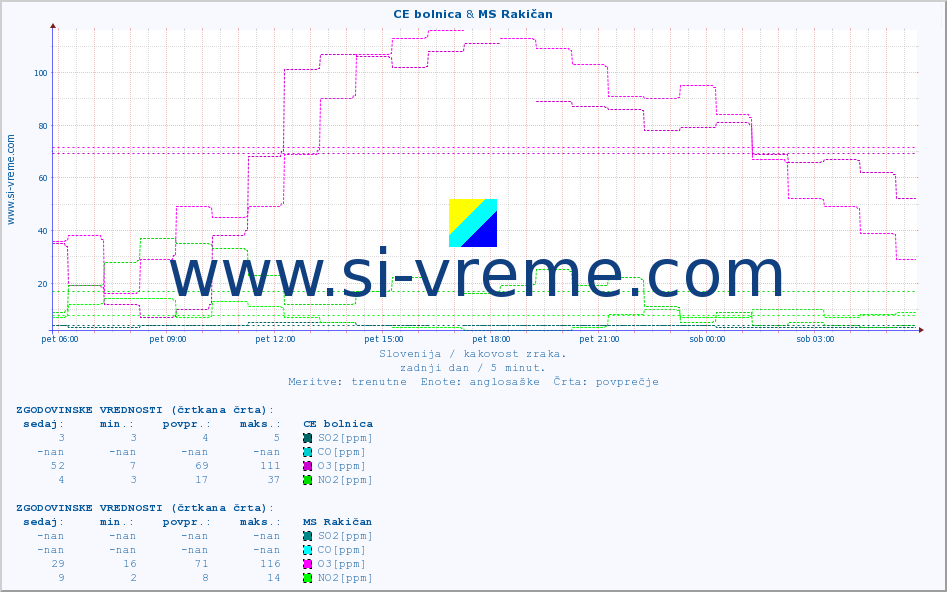 POVPREČJE :: CE bolnica & MS Rakičan :: SO2 | CO | O3 | NO2 :: zadnji dan / 5 minut.