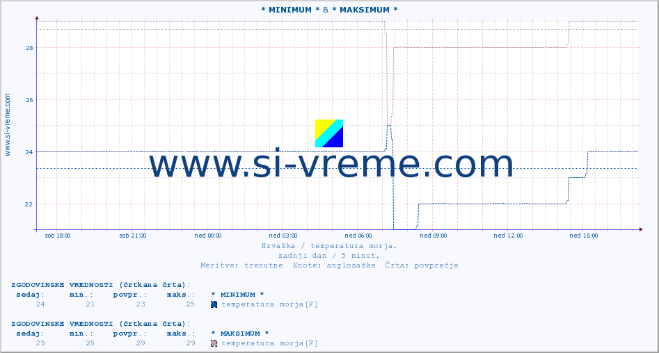 POVPREČJE :: * MINIMUM * & * MAKSIMUM * :: temperatura morja :: zadnji dan / 5 minut.