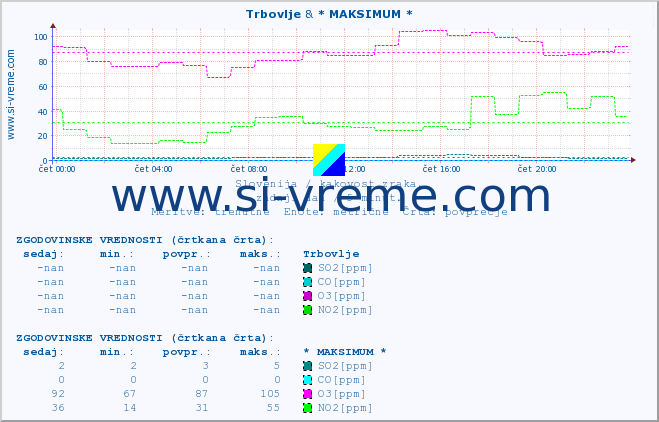 POVPREČJE :: Trbovlje & * MAKSIMUM * :: SO2 | CO | O3 | NO2 :: zadnji dan / 5 minut.