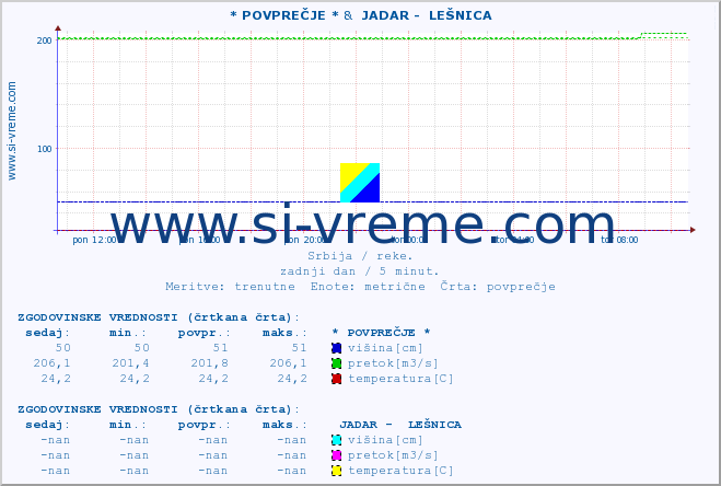 POVPREČJE :: * POVPREČJE * &  JADAR -  LEŠNICA :: višina | pretok | temperatura :: zadnji dan / 5 minut.