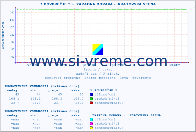 POVPREČJE :: * POVPREČJE * &  ZAPADNA MORAVA -  KRATOVSKA STENA :: višina | pretok | temperatura :: zadnji dan / 5 minut.