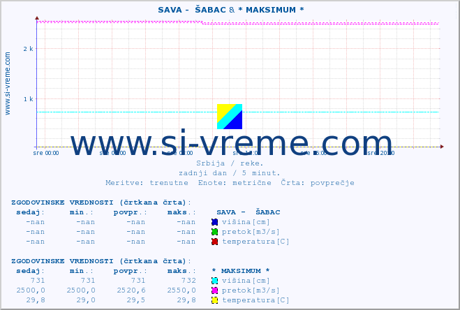 POVPREČJE ::  SAVA -  ŠABAC & * MAKSIMUM * :: višina | pretok | temperatura :: zadnji dan / 5 minut.